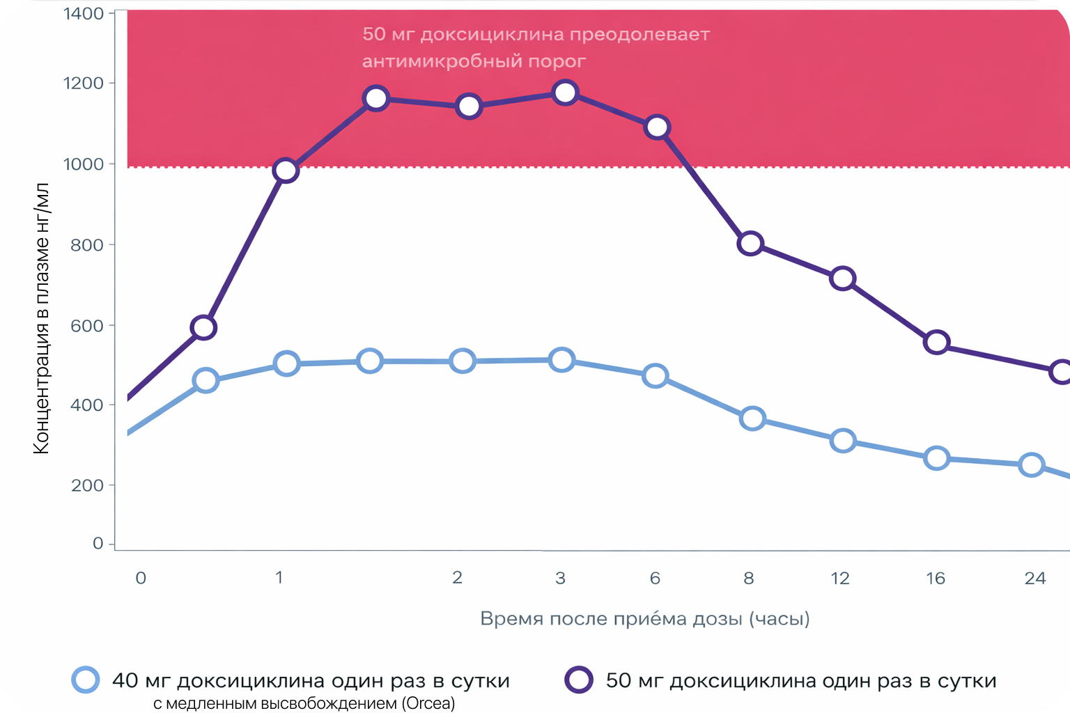 Модифицировання оболочка позволяет поддерживать постоянную концентрацию препарата, поддерживающую противовоспалительный эффект